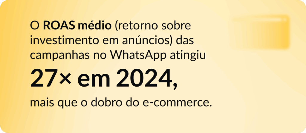 Gráfico com dado de desempenho em campanhas de WhatsApp Marketing: “O ROAS médio das campanhas no WhatsApp atingiu 27x em 2024, mais que o dobro do e-commerce”. O fundo é amarelo claro com destaque para a métrica, reforçando o WhatsApp como canal de alta performance em marketing e vendas