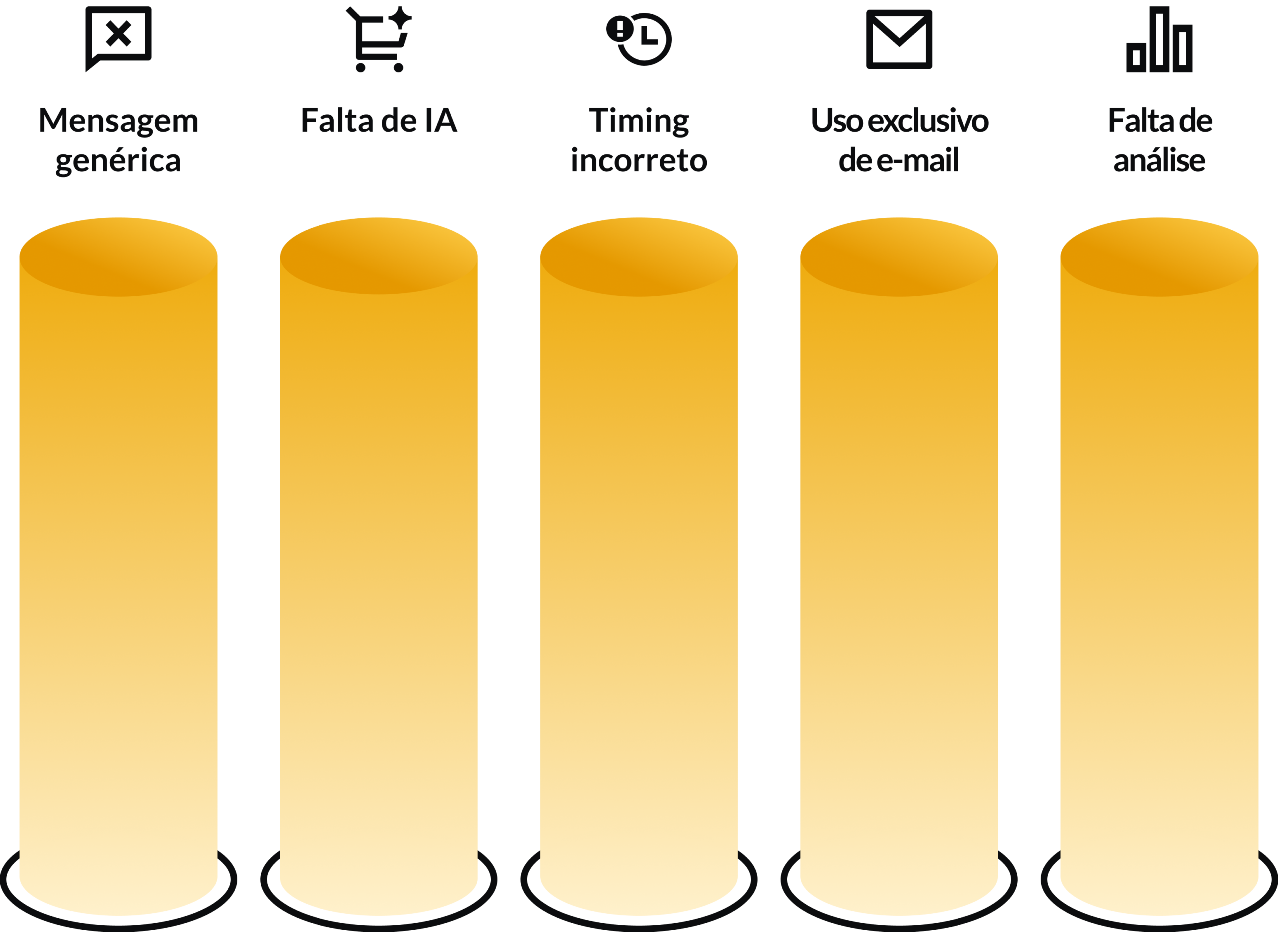 Gráfico com cinco colunas representando os principais erros que afetam campanhas de carrinho abandonado: mensagem genérica, falta de IA, timing incorreto, uso exclusivo de e-mail e ausência de análise de dados.