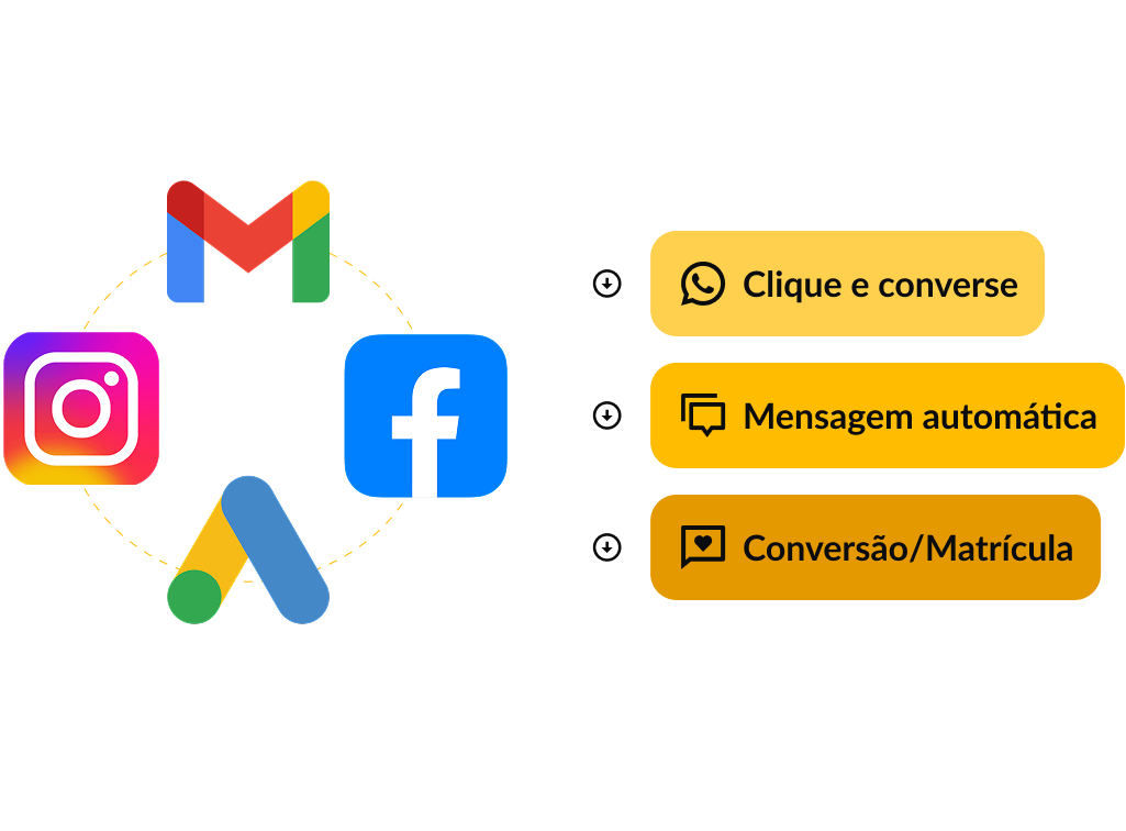 Ilustração mostrando os ícones do Instagram, Gmail, Facebook e Google Ads conectados em círculo, indicando integração de canais. À direita, três etapas em destaque: ‘Clique e converse’ no WhatsApp, ‘Mensagem automática’ e ‘Conversão/Matrícula’.