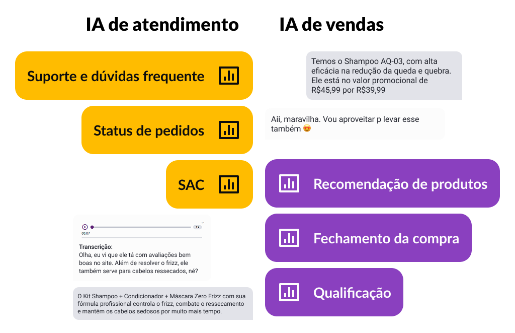 Ilustração com fluxos de atendimento automatizado destacando suporte e dúvidas frequentes, status de pedidos e SAC, além de recomendação de produtos, fechamento da compra e qualificação, exemplificando aplicações de IA Conversacional no varejo.