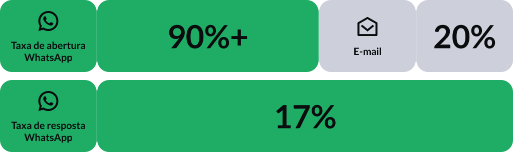 Gráfico comparativo de desempenho entre canais: WhatsApp apresenta taxa de abertura acima de 90% e taxa de resposta de 17%, enquanto o e-mail registra apenas 20% de taxa de abertura.
