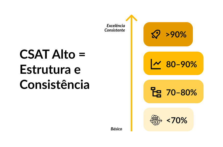 Infográfico vertical sobre a análise do CSAT, relacionando estrutura e consistência aos resultados. À esquerda, o texto 'CSAT Alto = Estrutura e Consistência'. Ao centro, uma seta amarela aponta para cima, do nível 'Básico' até a 'Excelência Consistente'. À direita, quatro níveis de pontuação são apresentados em blocos coloridos: abaixo de 70% (ícone de emaranhado), 70-80% (ícone de fluxo), 80-90% (ícone de gráfico de alta) e acima de 90% (ícone de foguete), indicando as faixas de desempenho da satisfação do cliente.