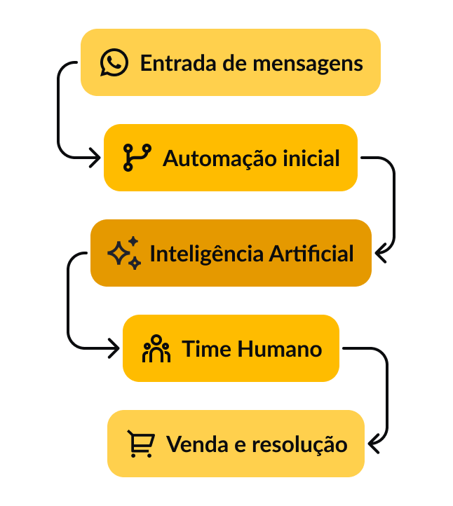 Fluxo para reduzir o TMR: automação, IA e atendimento humano integrados