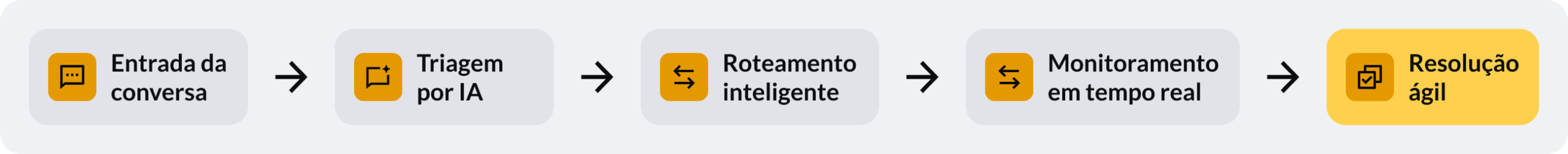 Fluxo de 5 etapas para diminuir o TME no atendimento: da entrada da conversa à resolução ágil