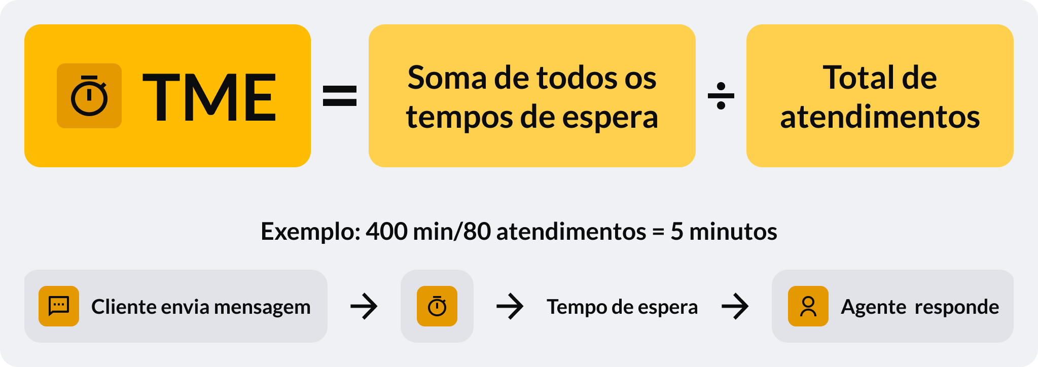 Como calcular o TME: fórmula com soma dos tempos de espera dividida pelo número de atendimentos