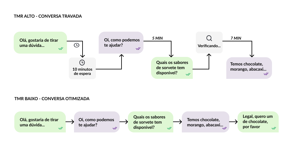 Ilustração do TMR: conversa com atraso de 10 minutos comparada a atendimento ágil